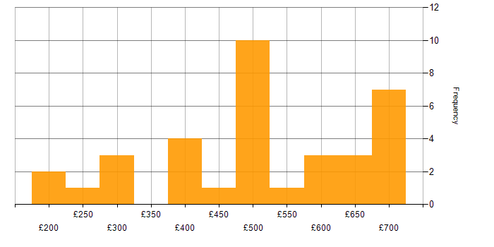 Daily rate histogram for Infrastructure Engineering in the East of England