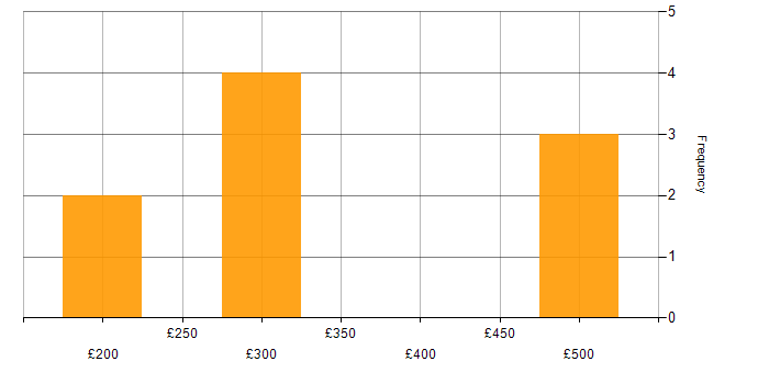 Daily rate histogram for Infrastructure Engineering in Essex