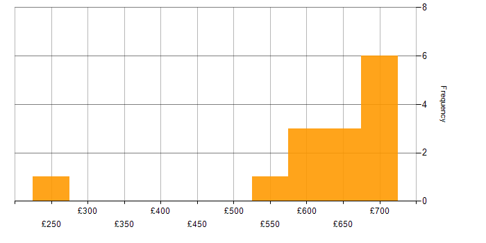 Daily rate histogram for Infrastructure Engineering in Hemel Hempstead