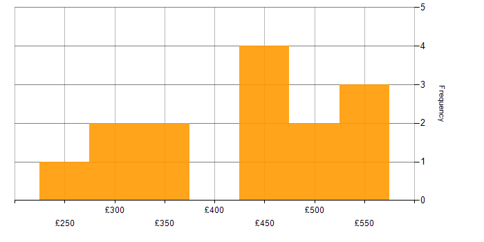 Daily rate histogram for Infrastructure Engineering in Leeds