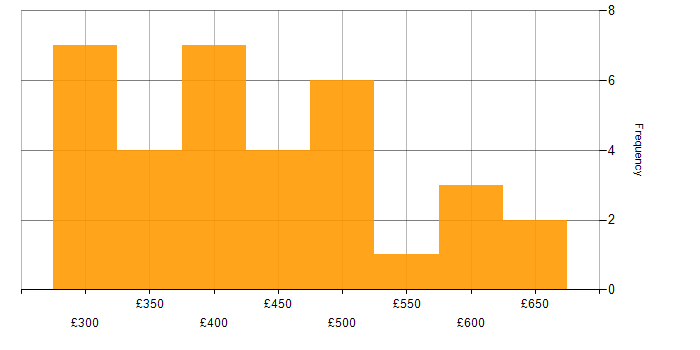 Daily rate histogram for Infrastructure Engineering in Manchester