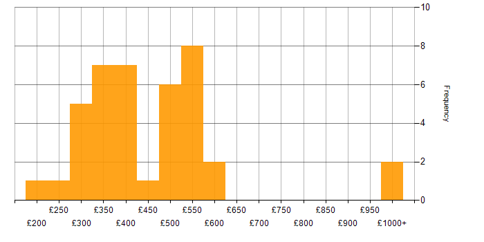 Daily rate histogram for Infrastructure Engineering in the Midlands