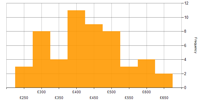 Daily rate histogram for Infrastructure Engineering in the North West