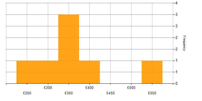 Daily rate histogram for Infrastructure Engineering in Staffordshire