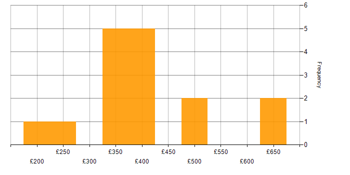 Daily rate histogram for Infrastructure Engineering in Surrey