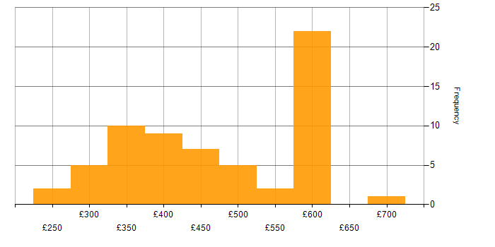 Daily rate histogram for Infrastructure Engineering in the Thames Valley