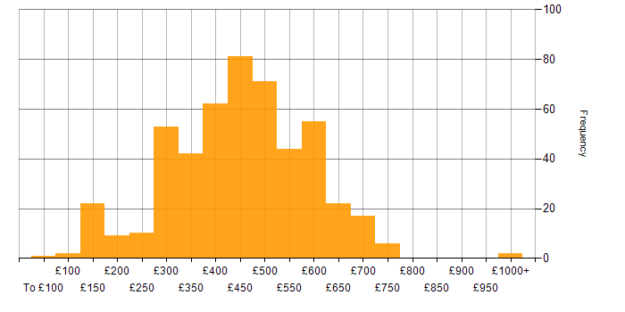 Daily rate histogram for Infrastructure Engineering in the UK excluding London