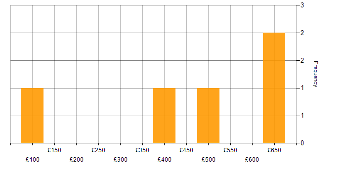 Daily rate histogram for Infrastructure Management in Manchester