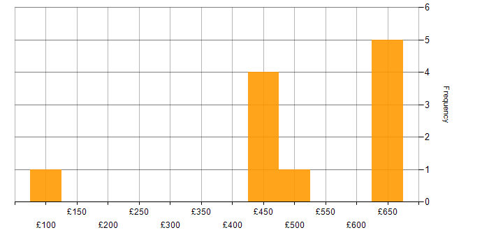 Daily rate histogram for Infrastructure Management in the Midlands