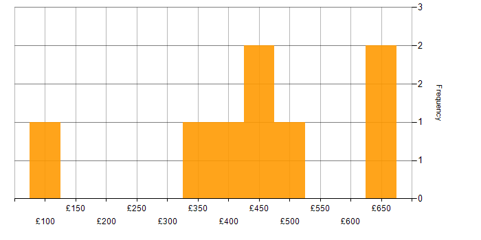 Daily rate histogram for Infrastructure Management in the North of England