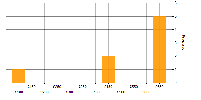 Daily rate histogram for Infrastructure Management in the West Midlands