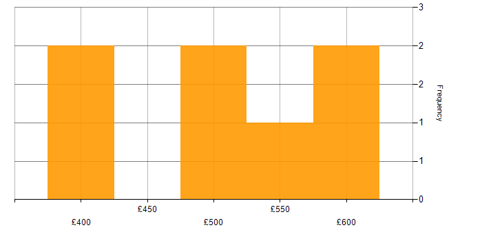 Daily rate histogram for Infrastructure Manager in the City of London