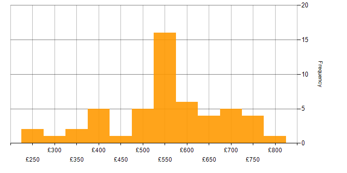 Daily rate histogram for Infrastructure Manager in London
