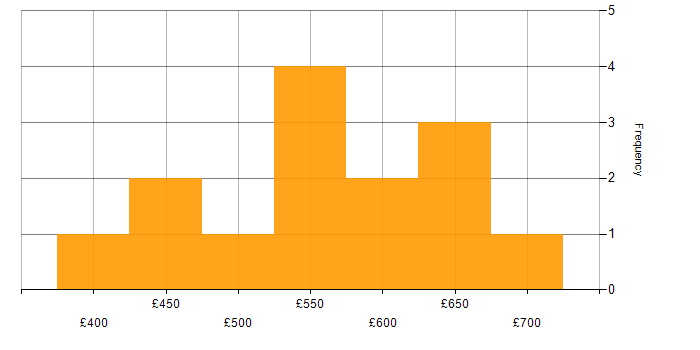 Daily rate histogram for Infrastructure Manager in the Midlands