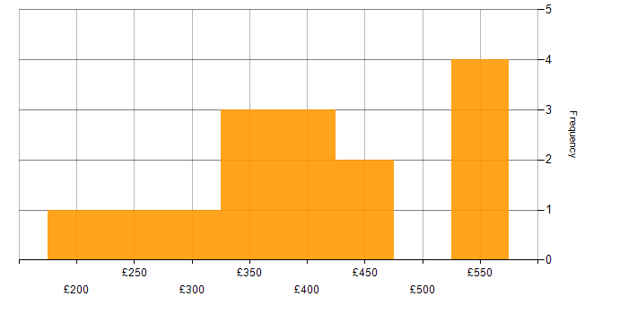 Daily rate histogram for Infrastructure Manager in the North of England