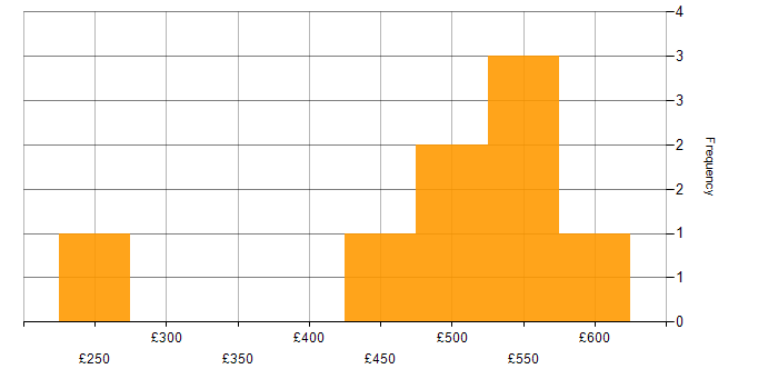 Daily rate histogram for Infrastructure Manager in the South West