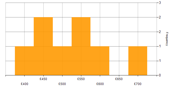 Daily rate histogram for Infrastructure Manager in the West Midlands
