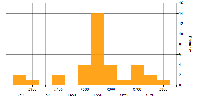 Daily rate histogram for Infrastructure Project Manager in London