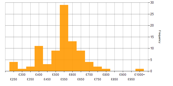 Daily rate histogram for Infrastructure Project Manager in the UK