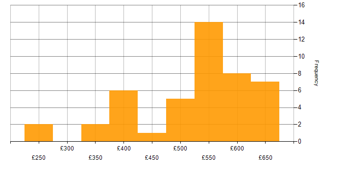 Daily rate histogram for Infrastructure Project Manager in the UK excluding London
