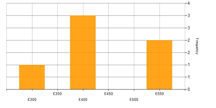 Daily rate histogram for Infrastructure Project Manager in Yorkshire
