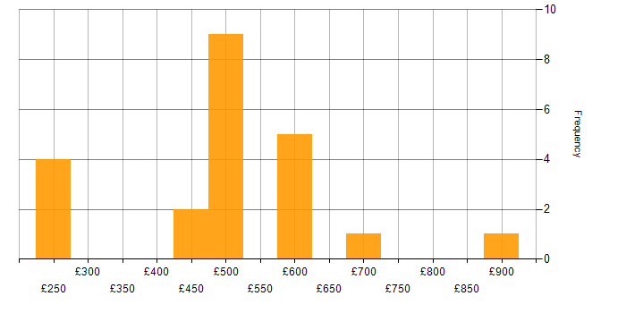 Daily rate histogram for Infrastructure Specialist in England