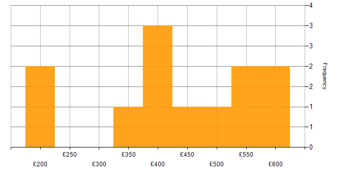 Daily rate histogram for Infrastructure Transformation in the UK