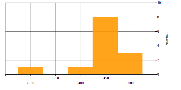 Daily rate histogram for Ingres in the UK