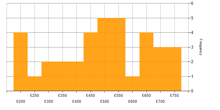 Daily rate histogram for Innovative Thinking in the UK