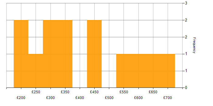 Daily rate histogram for Innovative Thinking in the UK excluding London