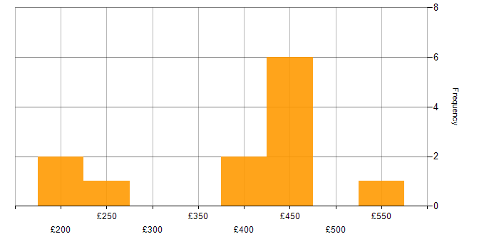 Daily rate histogram for Instagram in the UK excluding London