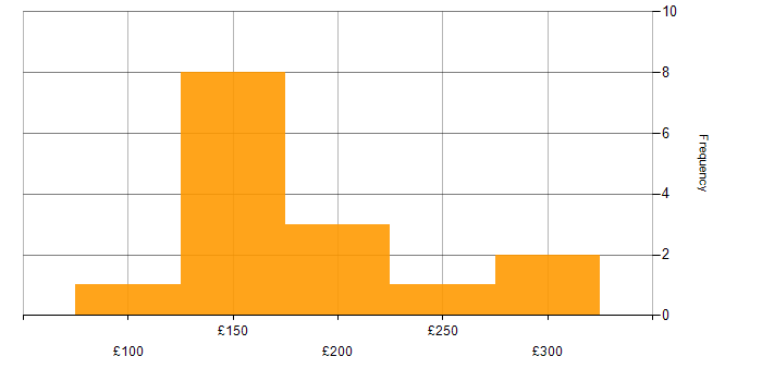 Daily rate histogram for Installations Engineer in the UK