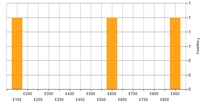Daily rate histogram for Instructional Design in the UK
