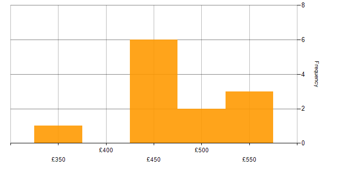 Daily rate histogram for Integration Analyst in England