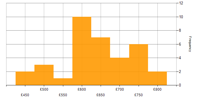 Daily rate histogram for Integration Architect in England