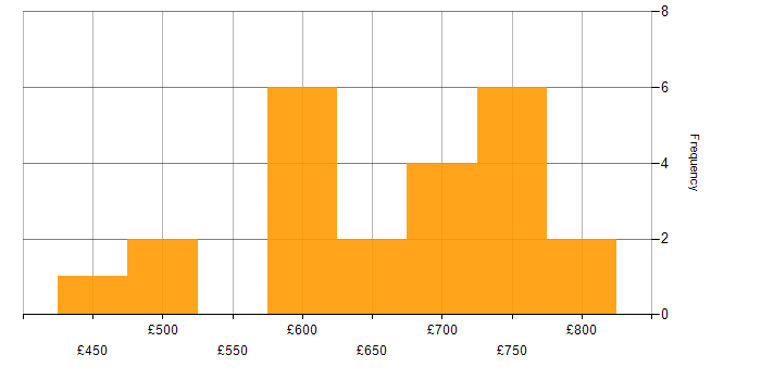 Daily rate histogram for Integration Architect in London