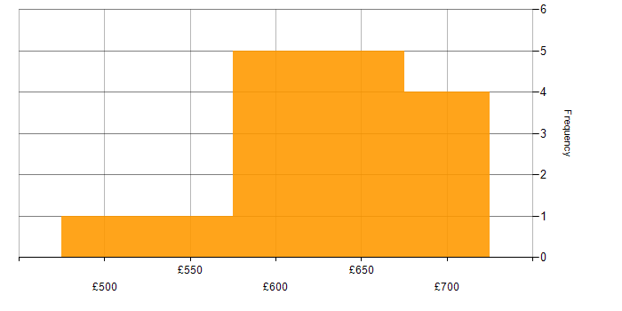 Daily rate histogram for Integration Architect in the UK excluding London
