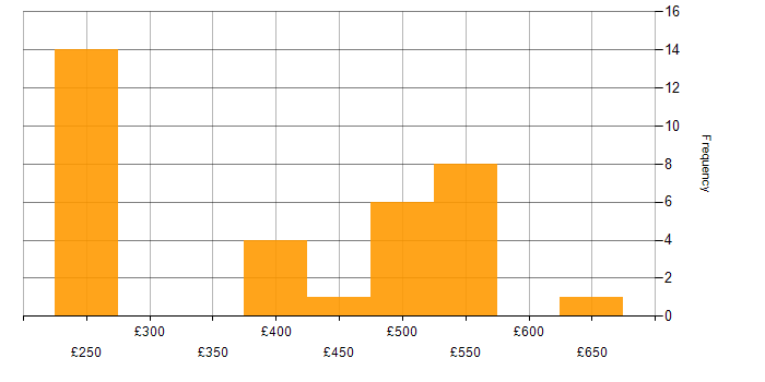 Daily rate histogram for Integration Developer in the UK excluding London