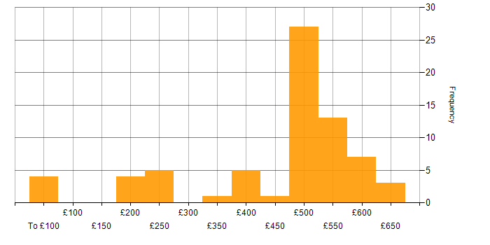 Daily rate histogram for Integration Engineer in England