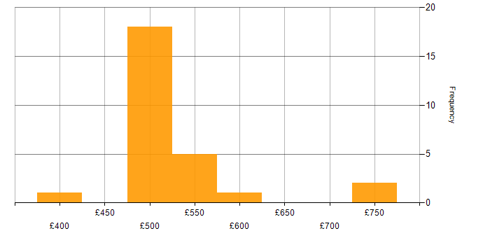 Daily rate histogram for Integration Engineer in the South East