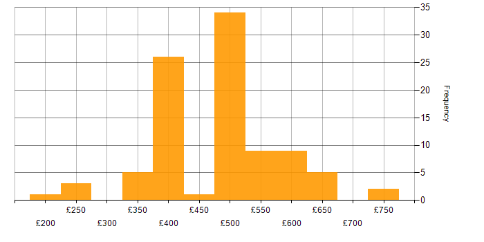 Daily rate histogram for Integration Engineer in the UK