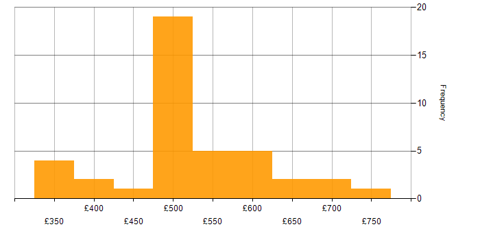 Daily rate histogram for Integration Manager in the UK