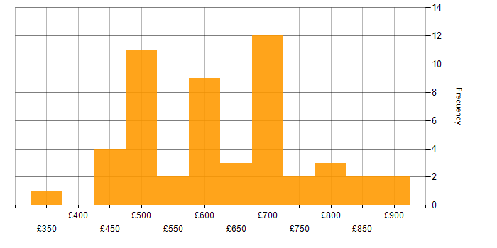 Daily rate histogram for Integration Patterns in England