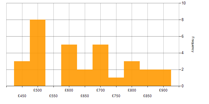 Daily rate histogram for Integration Patterns in London