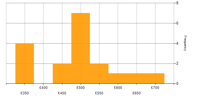 Daily rate histogram for Integration Project Manager in London