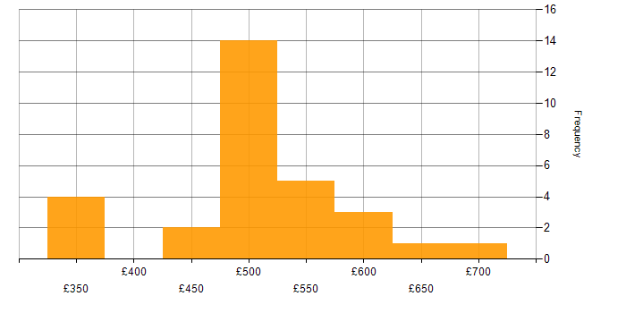 Daily rate histogram for Integration Project Manager in the UK