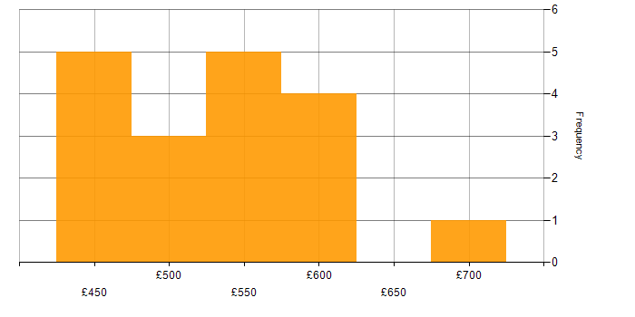 Daily rate histogram for Integration Specialist in England