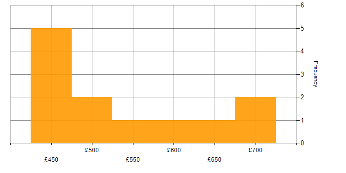 Daily rate histogram for Integration Testing in Central London