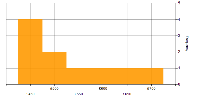 Daily rate histogram for Integration Testing in the City of London