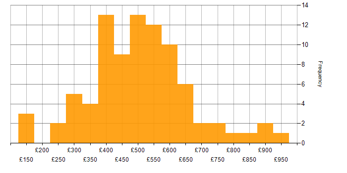 Daily rate histogram for Integration Testing in London